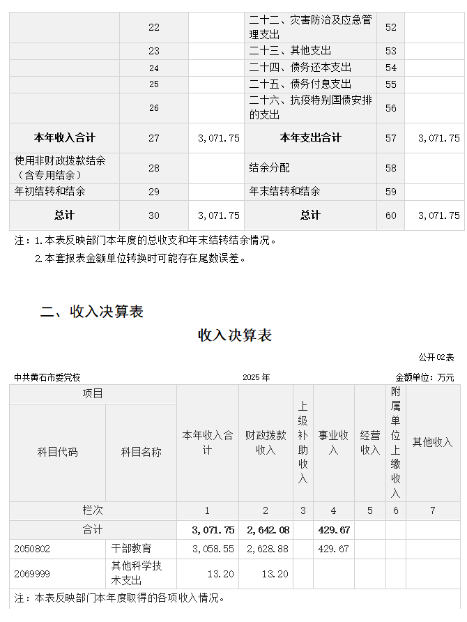 中共黄石市委党校2025年度部门决算公开(2026.9.29定稿)(1)_02.png
